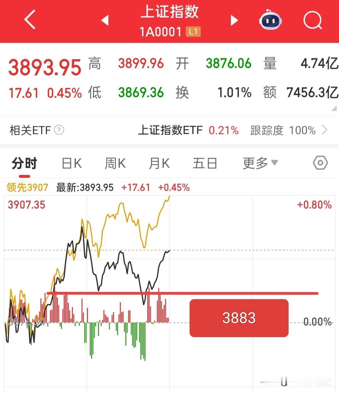 又是群魔乱舞的一天，增量1500亿，同时拉升多个热门板块，导致其他方向没有资金去
