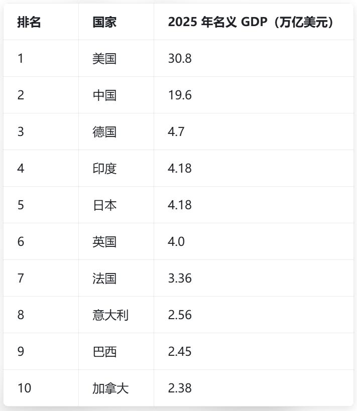 最近印度因汇率贬值，导致GDP排名从全球第4掉到了全球第6，有点破防了。

此前