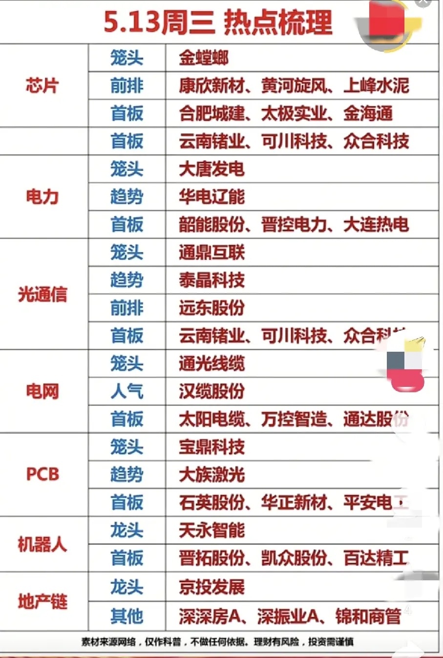 5月13日周三A股热点梳理，普通人怎么看？家人们，今天的A股热点给大家整理好了，