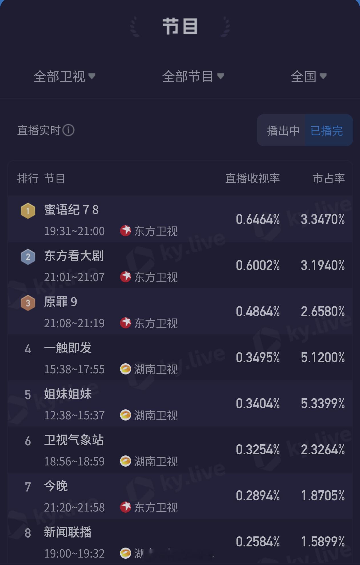 🥭可以布局中偶的，隔壁《蜜语纪》才更新八集，收视率大幅度领先，今晚峰值破0.7