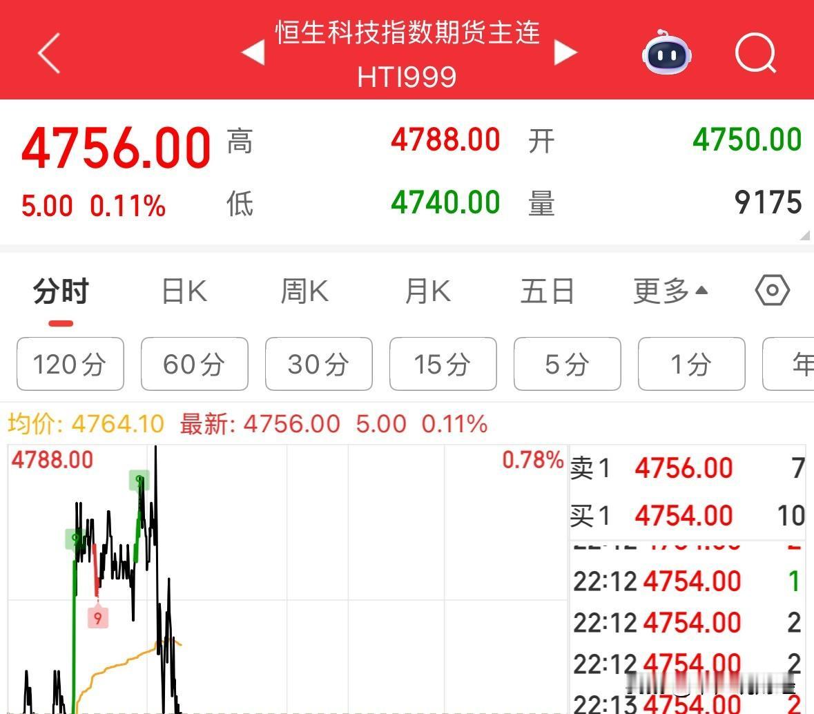 恒生科技期指，连跌10%之后，今天全球大涨，它只涨了0.11%。
0.11%是什