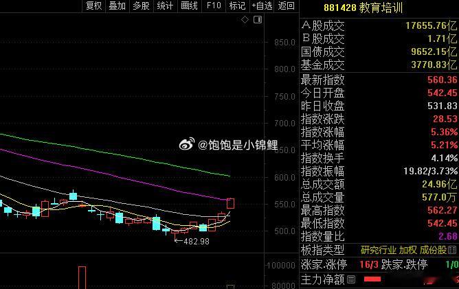 教培涨这么好，我们的票还是差点火候！股票