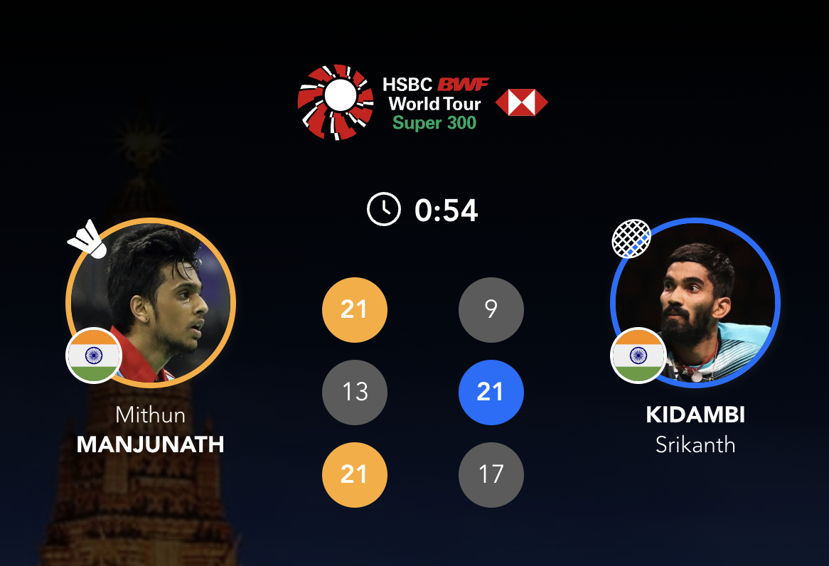 曼珠纳特🇮🇳 21-9、13-21、21-17 🇮🇳斯里坎特下轮：曼珠纳