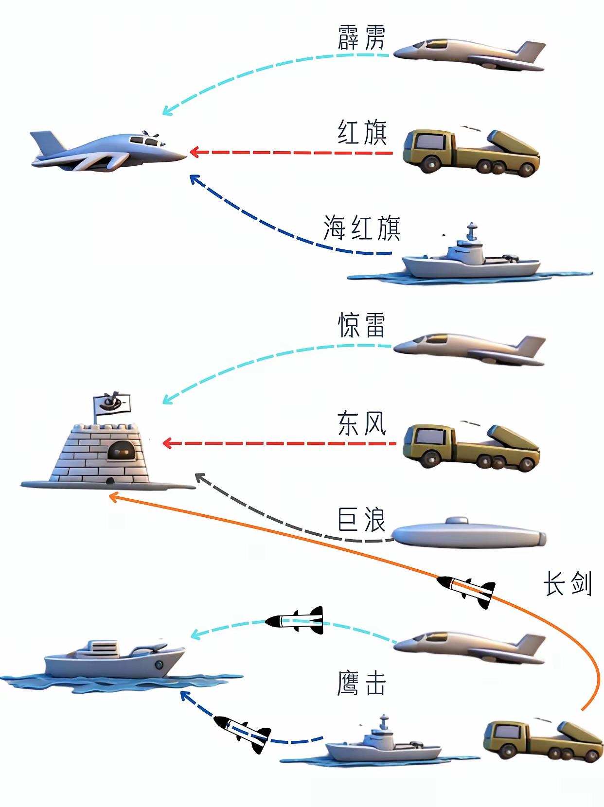 我国的军事导弹方面，已经是覆盖了海陆空三个领域，衍生出的很多导弹系列，这对于打击