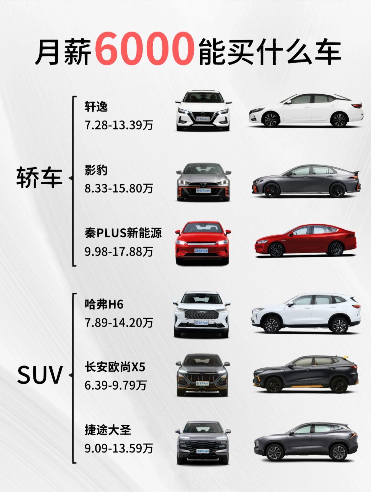 一分钟告诉你月薪6k能买什么车！
轿车：
轩逸：外观简洁大方，驾驶感舒适，油耗表