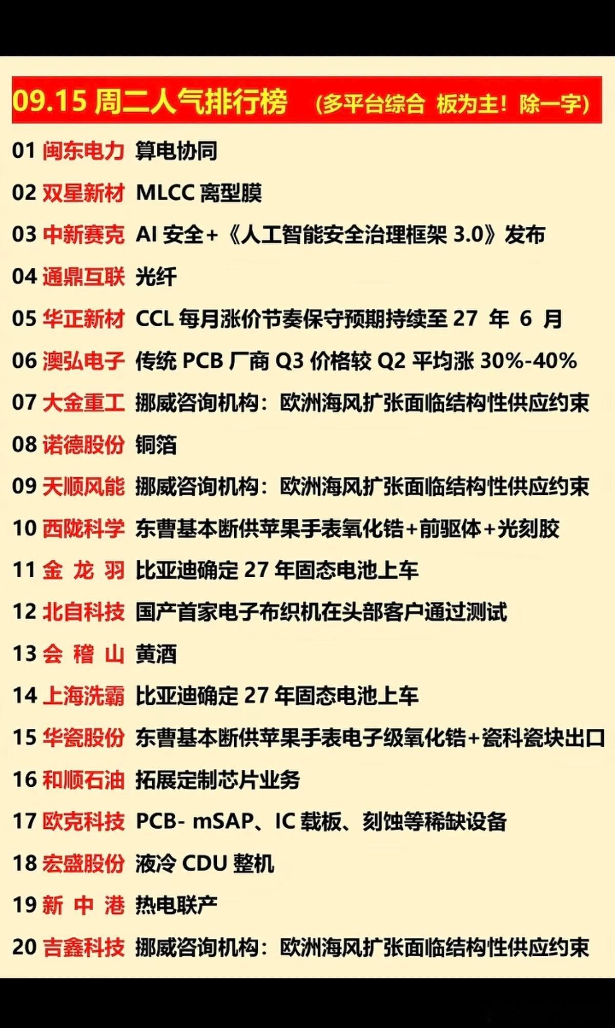 9.15周二  市场热点+涨停题材方向！1.算电协同2.MLCC离型膜3.铜箔P