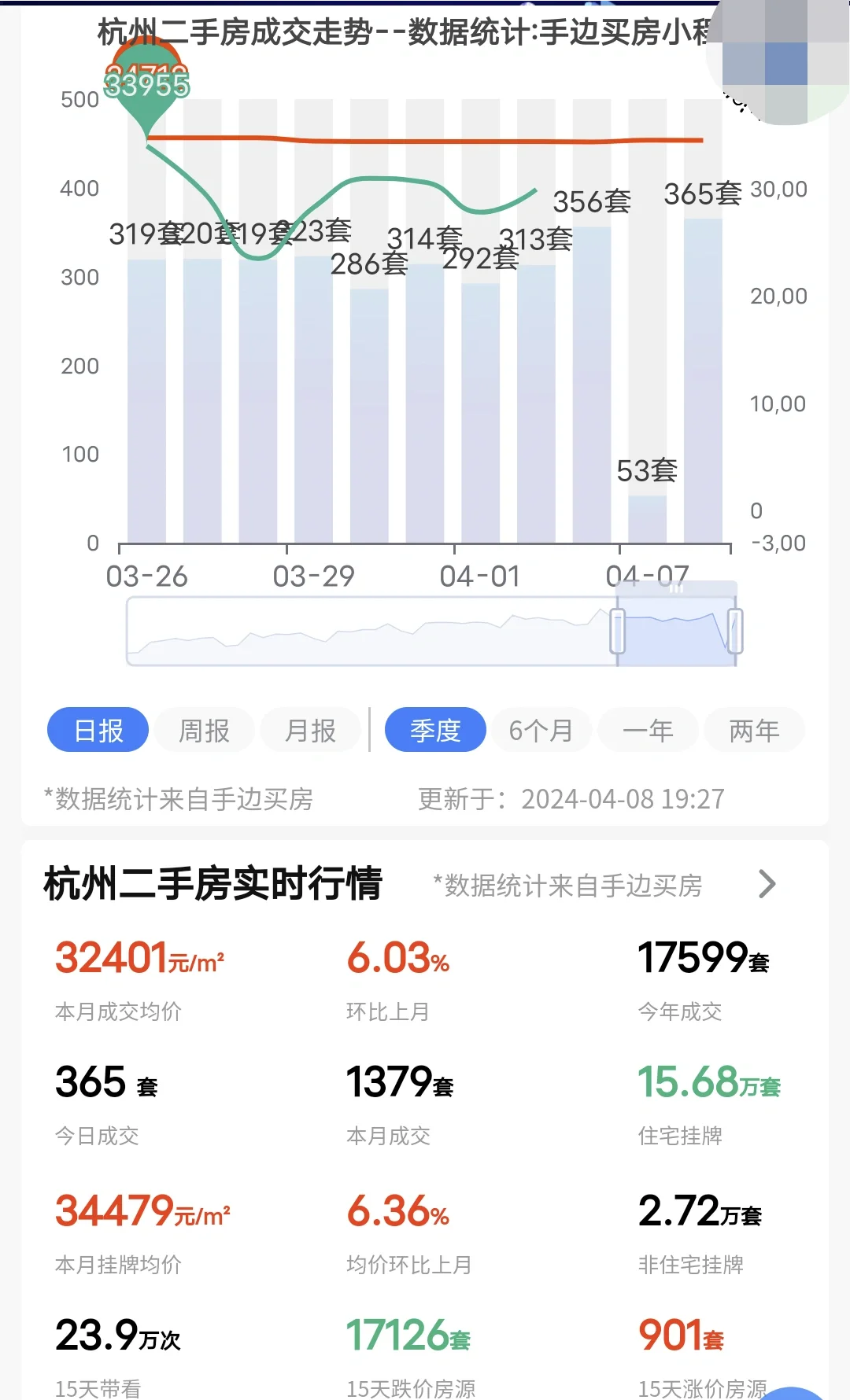 24年4月8日杭州二手房成交了365套！