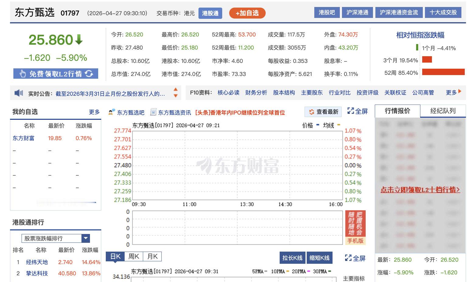 【东方甄选开盘猛跌】4月27日，港股东方甄选开盘大跌5.9%。 