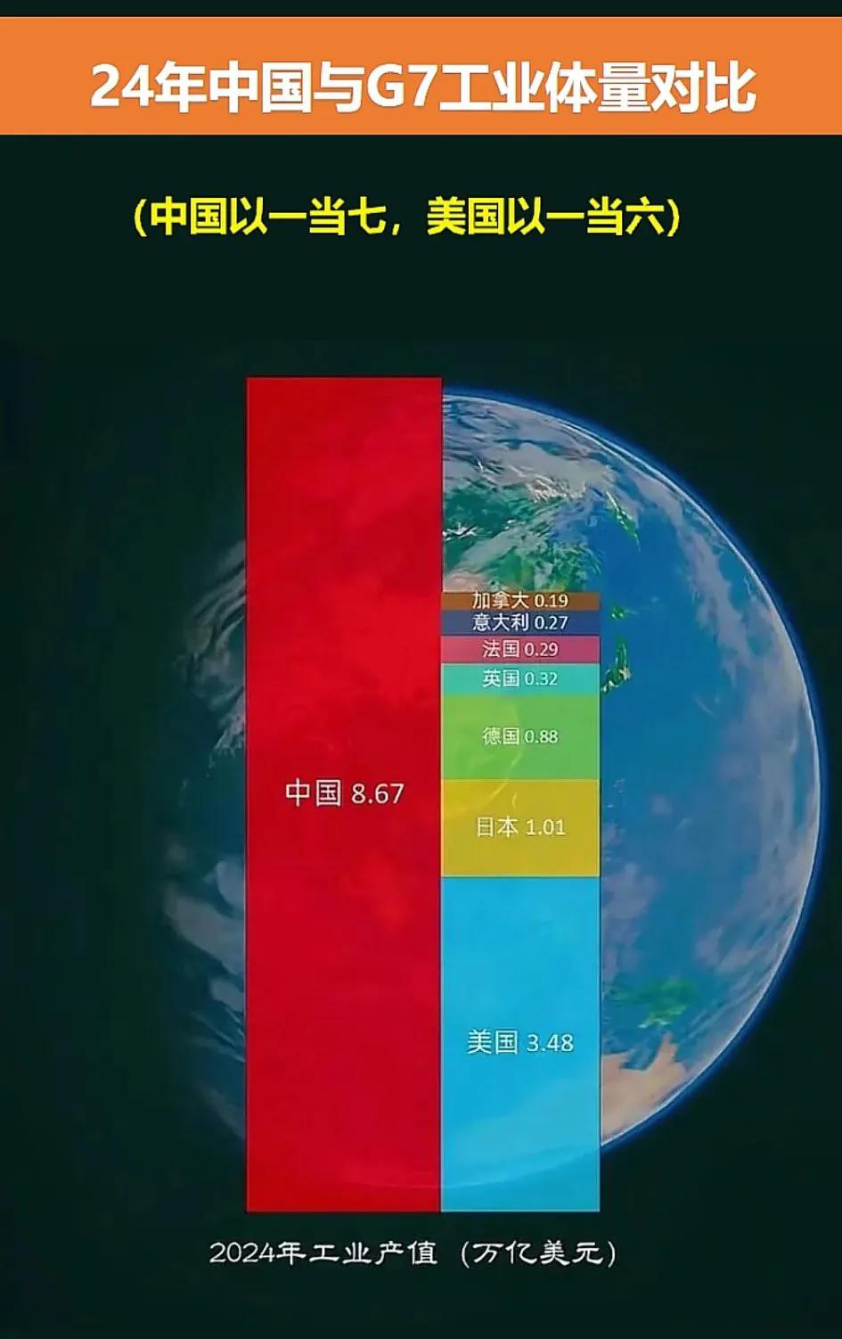 印度🇮🇳整天喊有声有色，除了遍地的人口，其实一点水花都没有！
   强者从来