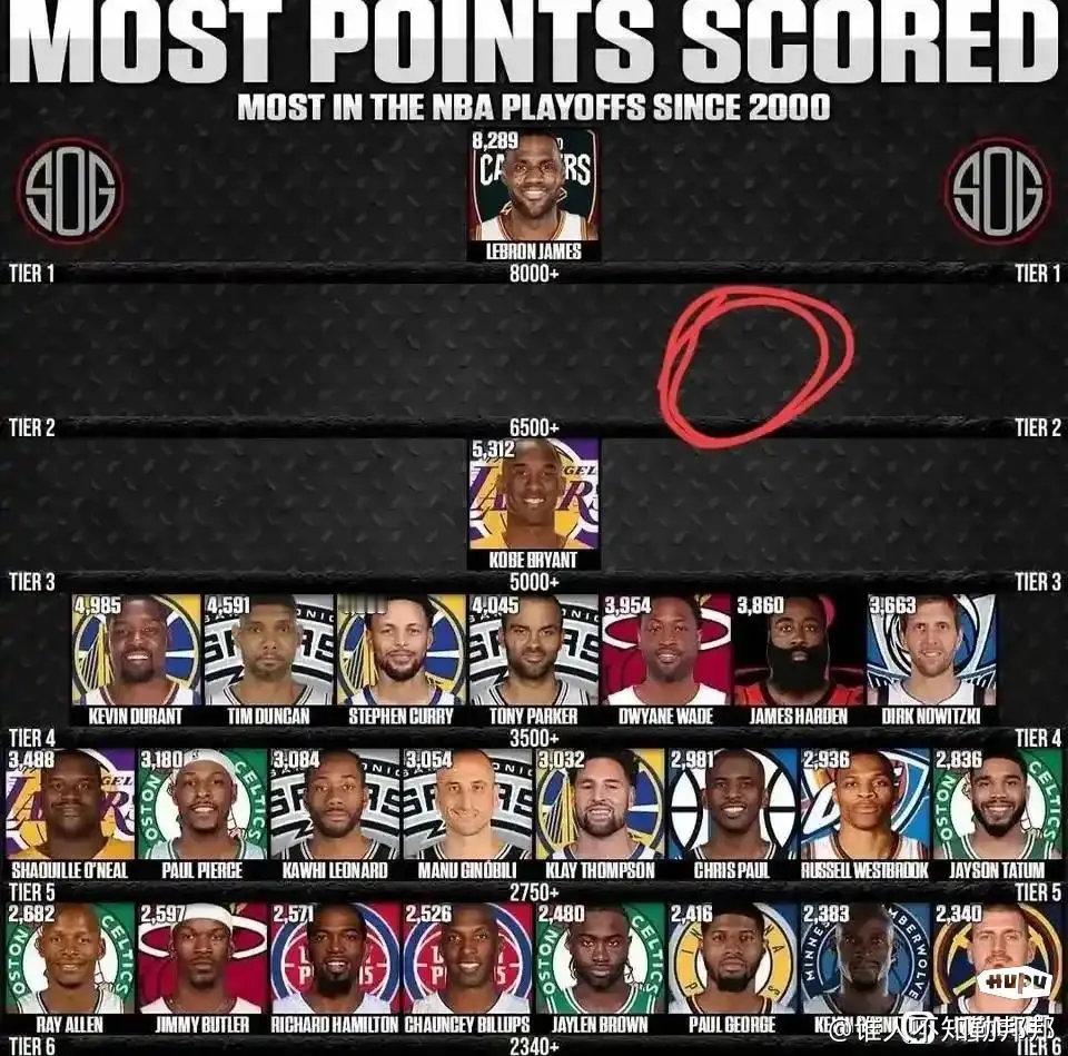 这才是真正的断崖式领先？2000年以来，NBA季后赛总得分：超过8000分1人：