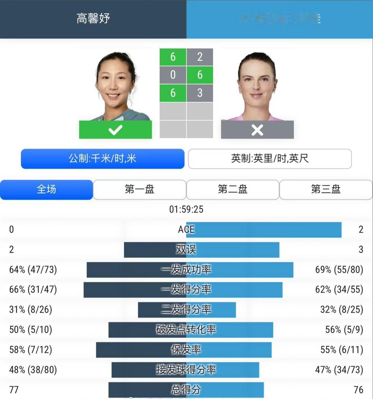 高馨妤再胜老对手打进布拉格正赛，打进下一轮即可入围美网资格赛。
WTA布拉格25
