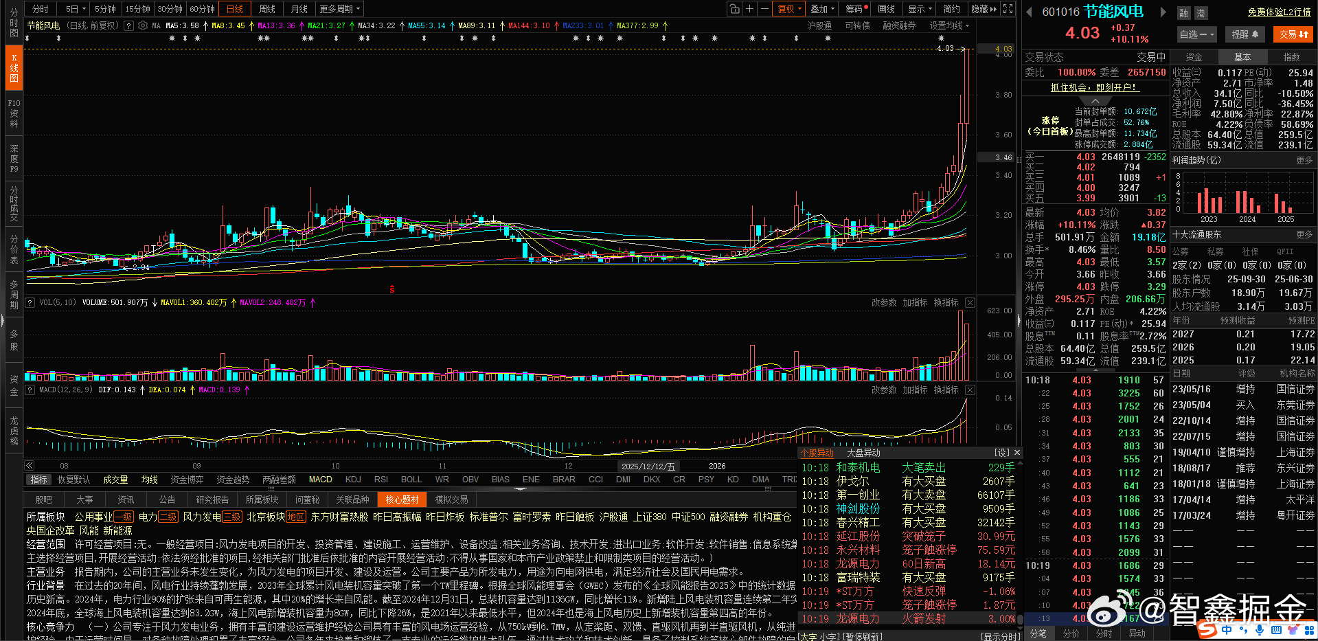 冲之量行策略 自动买的票 $节能风电 sh601016$ 3.87成交的 直接涨