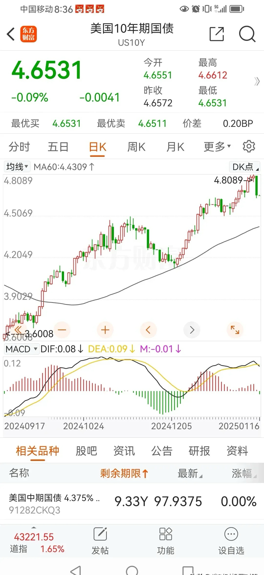 昨晚公布的美国12月核心CPI同比涨3.2%，低于前一个月的水平，也低于市场预期