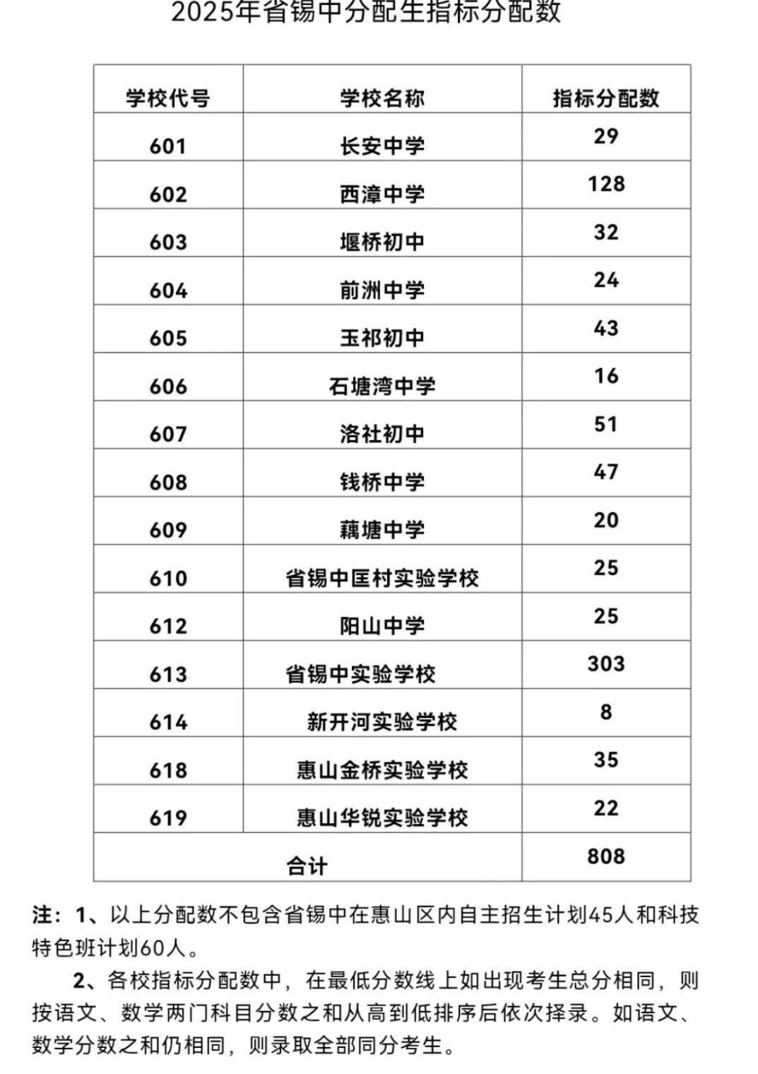 2025年江苏省锡山高级中学分配生计划招生808人志愿填报 中考