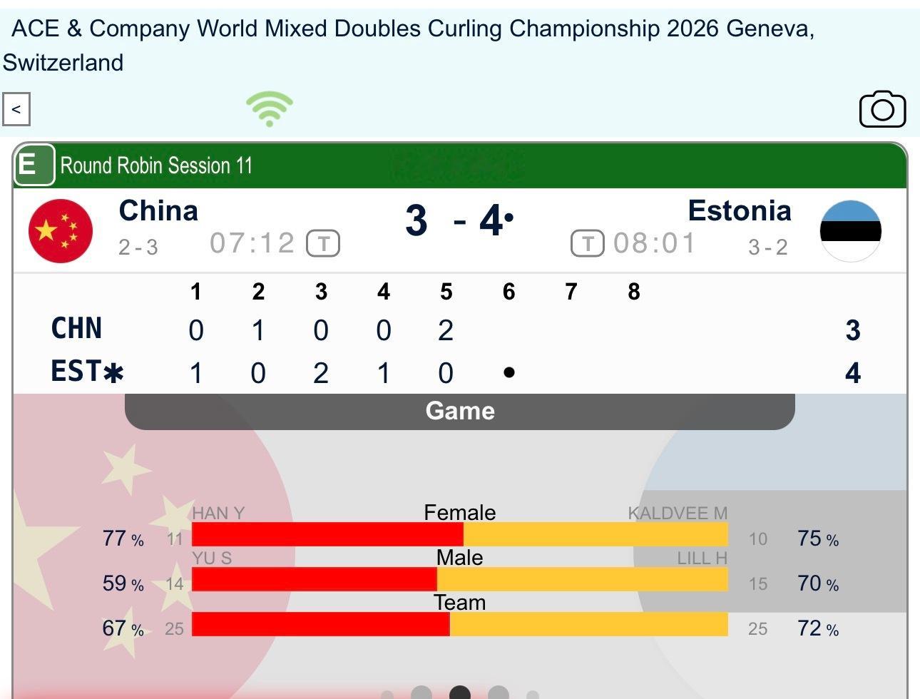 冰壶 第五局中国兑现后手2，中国3-4爱沙尼亚，还有得打，相信自己 2026混双
