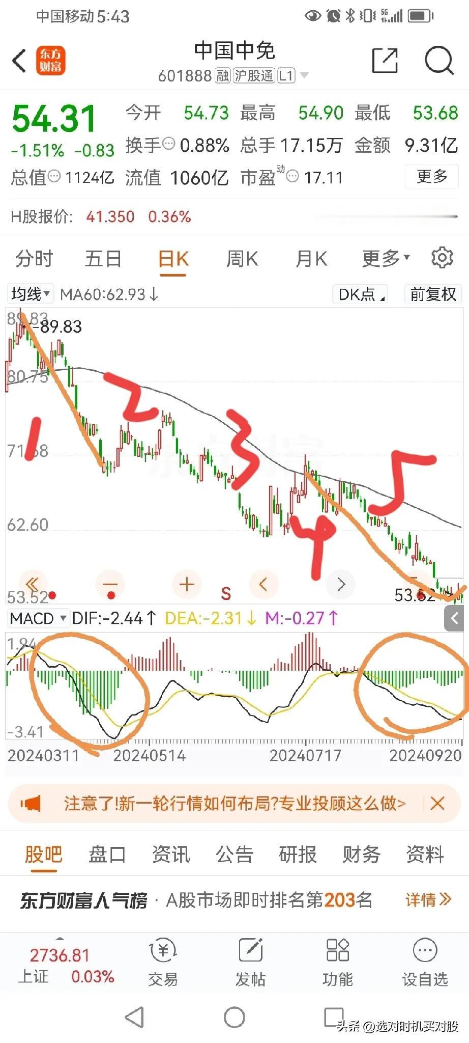 继续谈谈如何看底背离。
底背离，就是两段走势的力度比较。这个都知道。但很多人不知