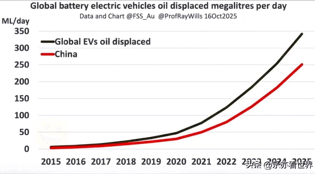 太震撼！中国电动车每天救全球180万桶石油，西方终于承认，之前却疯狂抹黑

外媒