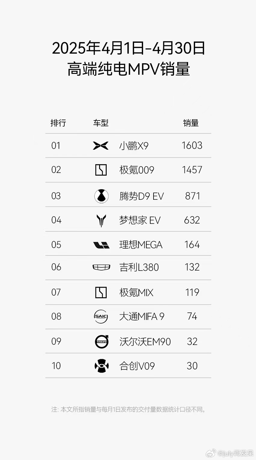 新款小鹏X9上市当月以1603台的成绩登顶纯电MPV第一，并且已连续四周蝉联纯电
