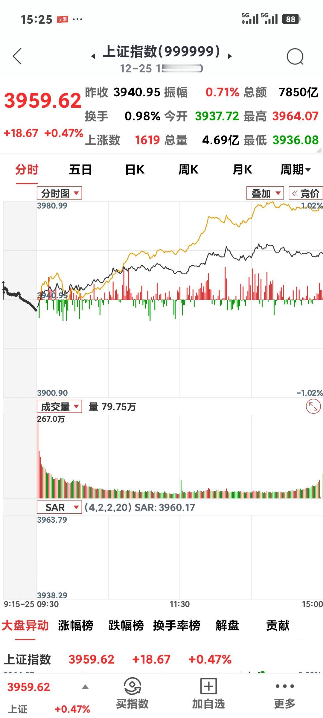 明天会有新高点？

       今天收盘3959点，触碰到了3964点，涨19