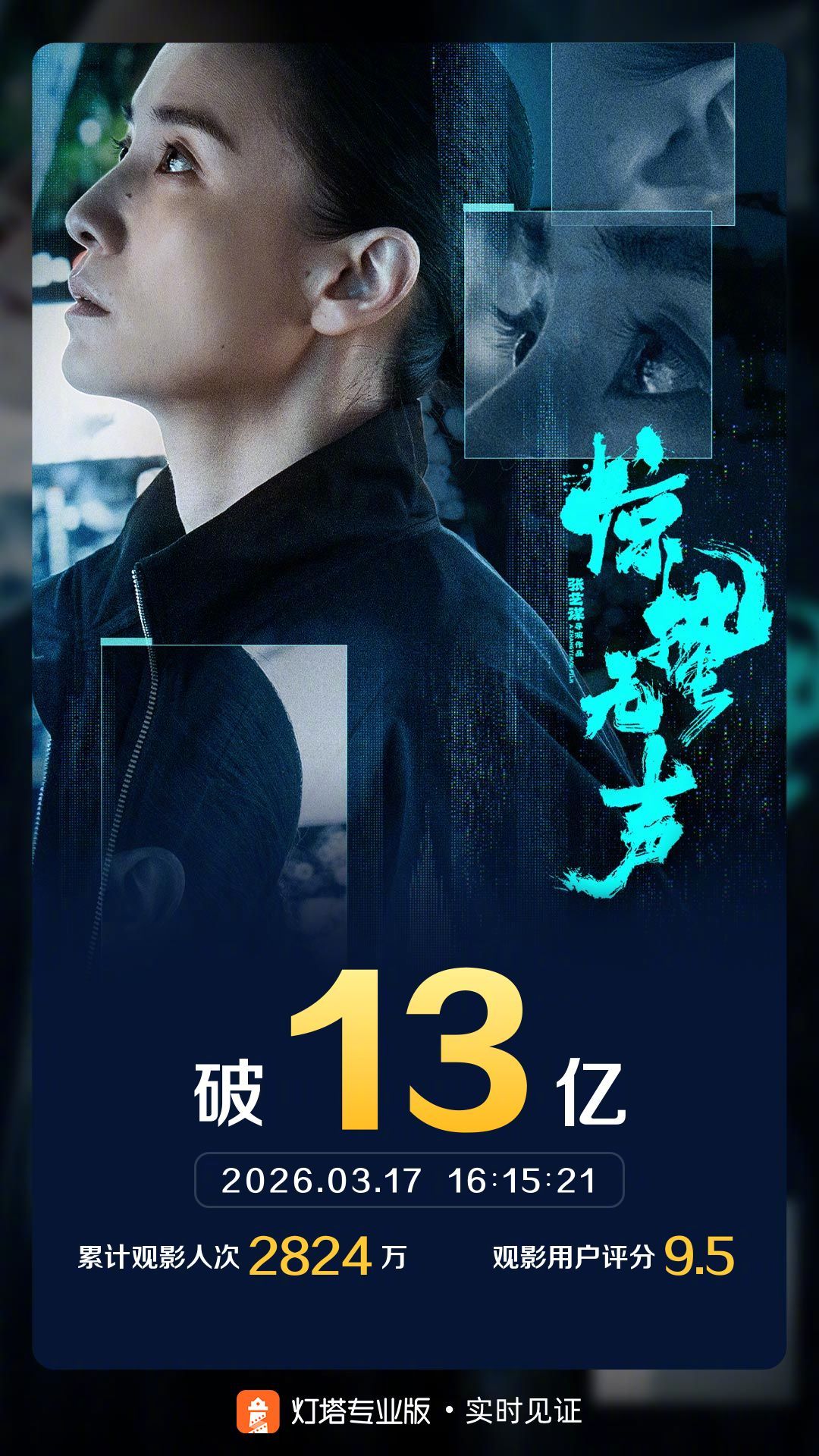 惊蛰无声票房破13亿 据灯塔专业版实时数据，截至3月17日16时15分，影片《惊