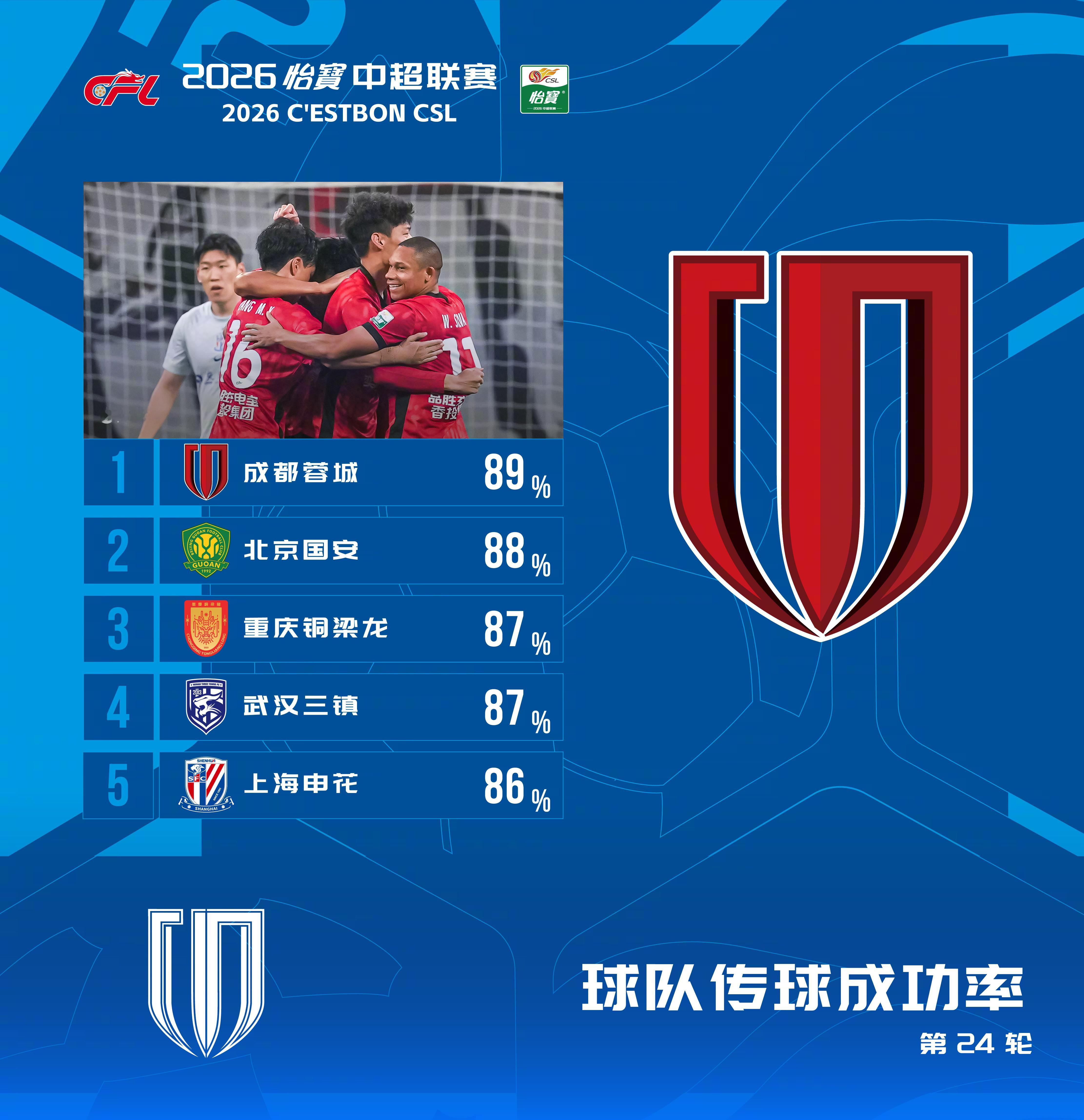 2026怡宝中超联赛 第24轮 传球成功率排行榜在对阵上海申花的比赛中，传球成功