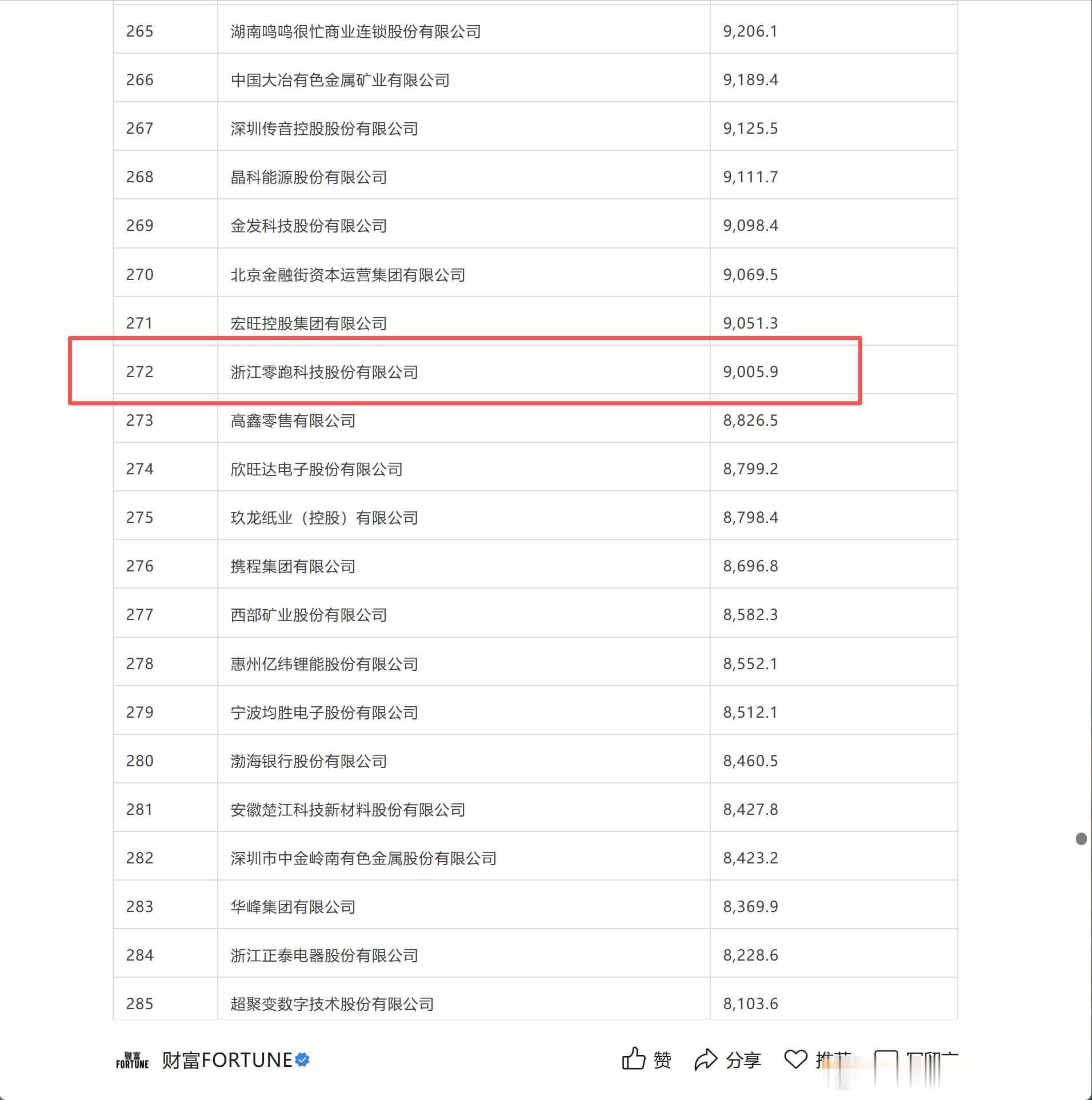 零跑成为《财富》中国500强的272位，连续第二年上榜。今年零跑目标是100万台