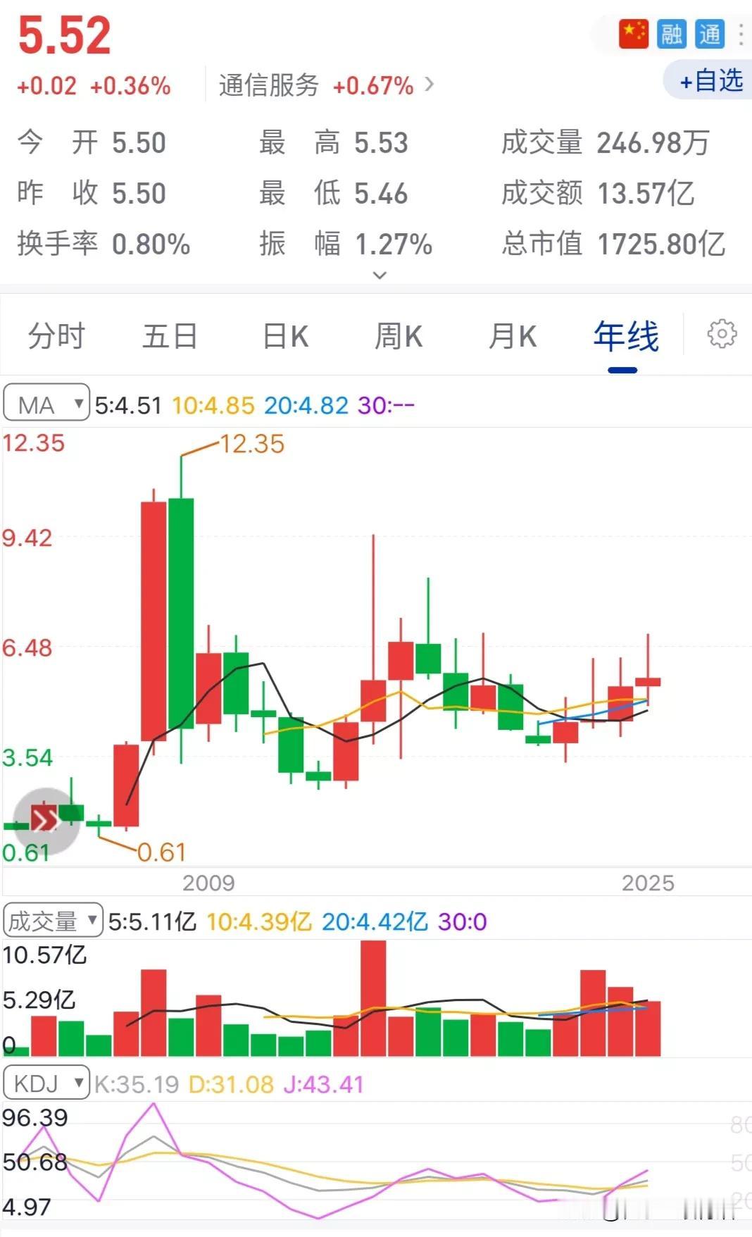 低位，低价，低估。
月K线图看，股价最高还是2007年那波牛市的巅峰12.35元