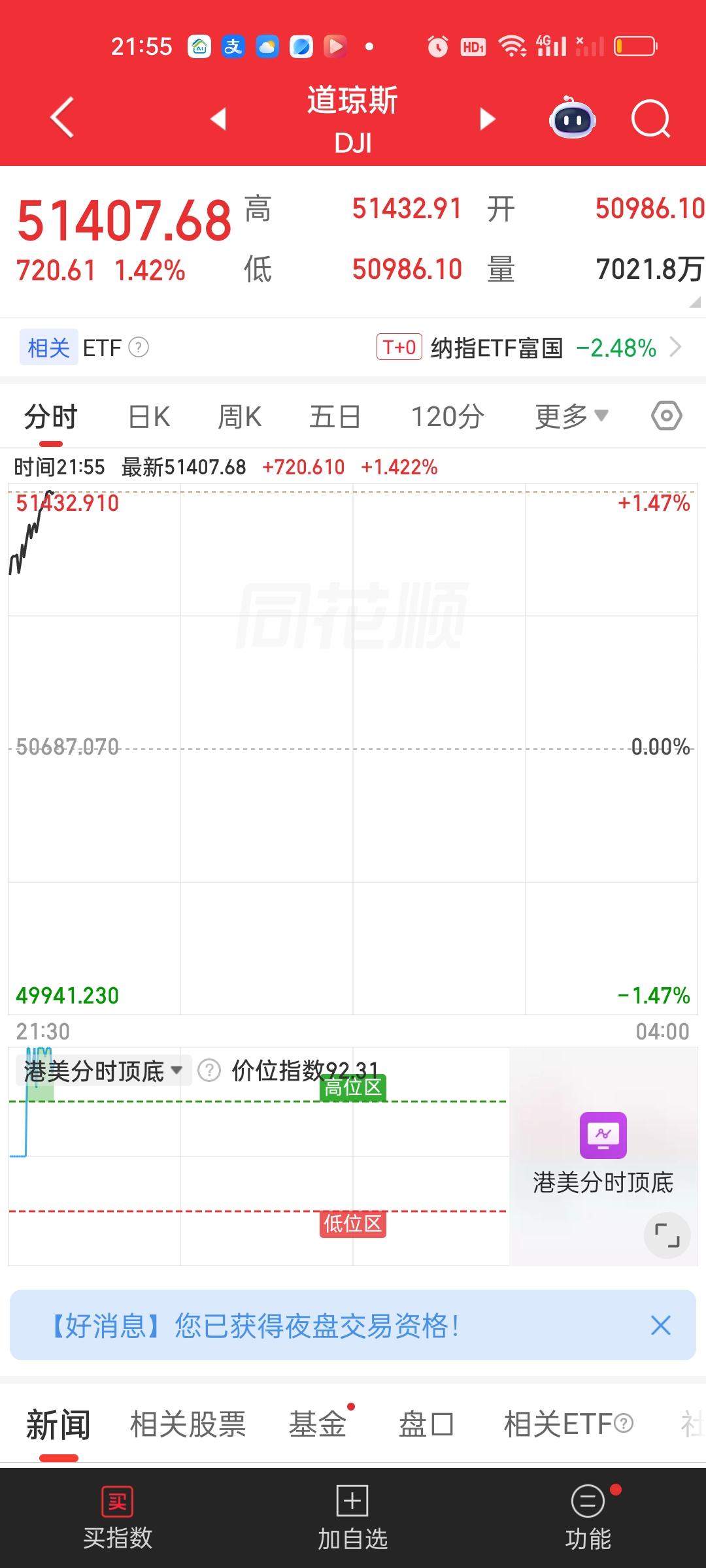 从美股此刻的走势来看，道指是大涨700多点的状态，而纳指是下跌的，对应的科技股就