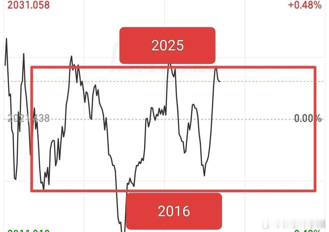 下午重点盯全A 2016-2025区间，多空争夺白热化。多头要冲2025压力位，