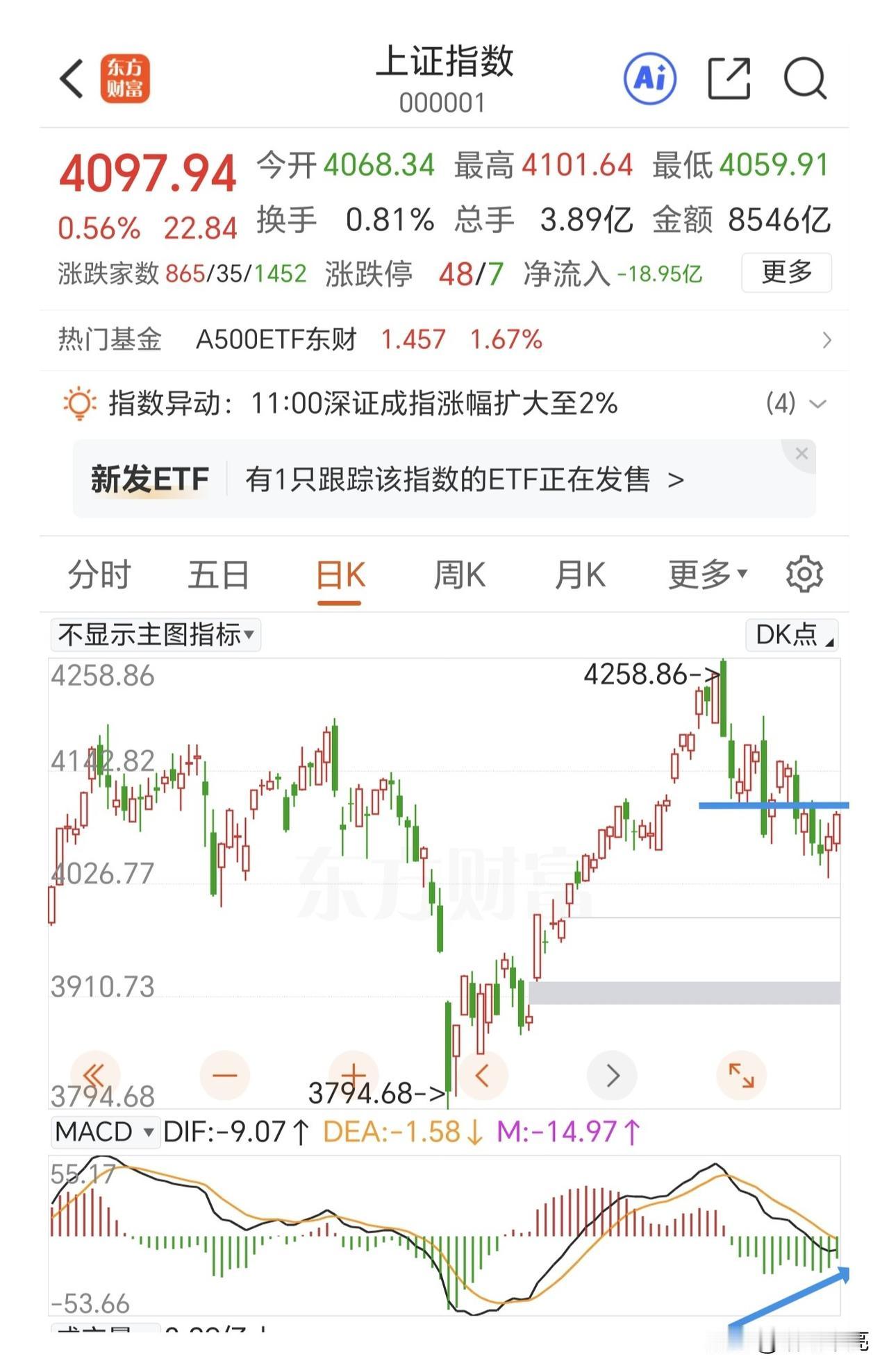 下午观察4110点，突破之后非常有可能加速。

科技板块卷土重来 涨，老登股再次