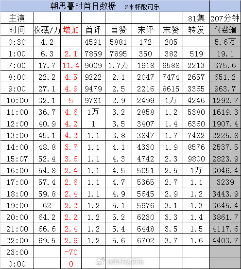 ［新剧实时数据］截止22点王皓祯 锦子《朝思暮时》［81集 207分钟］收藏69