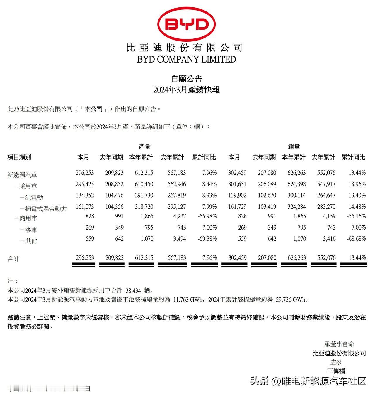 比亚迪汽车公布2024年3月销量[思考]
新能源乘用车共计301631辆，其中插