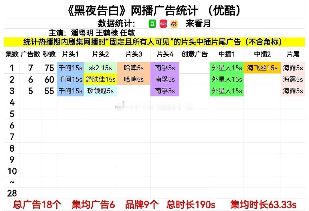 王鹤棣新剧黑夜告白开头7个广，招商咋样 