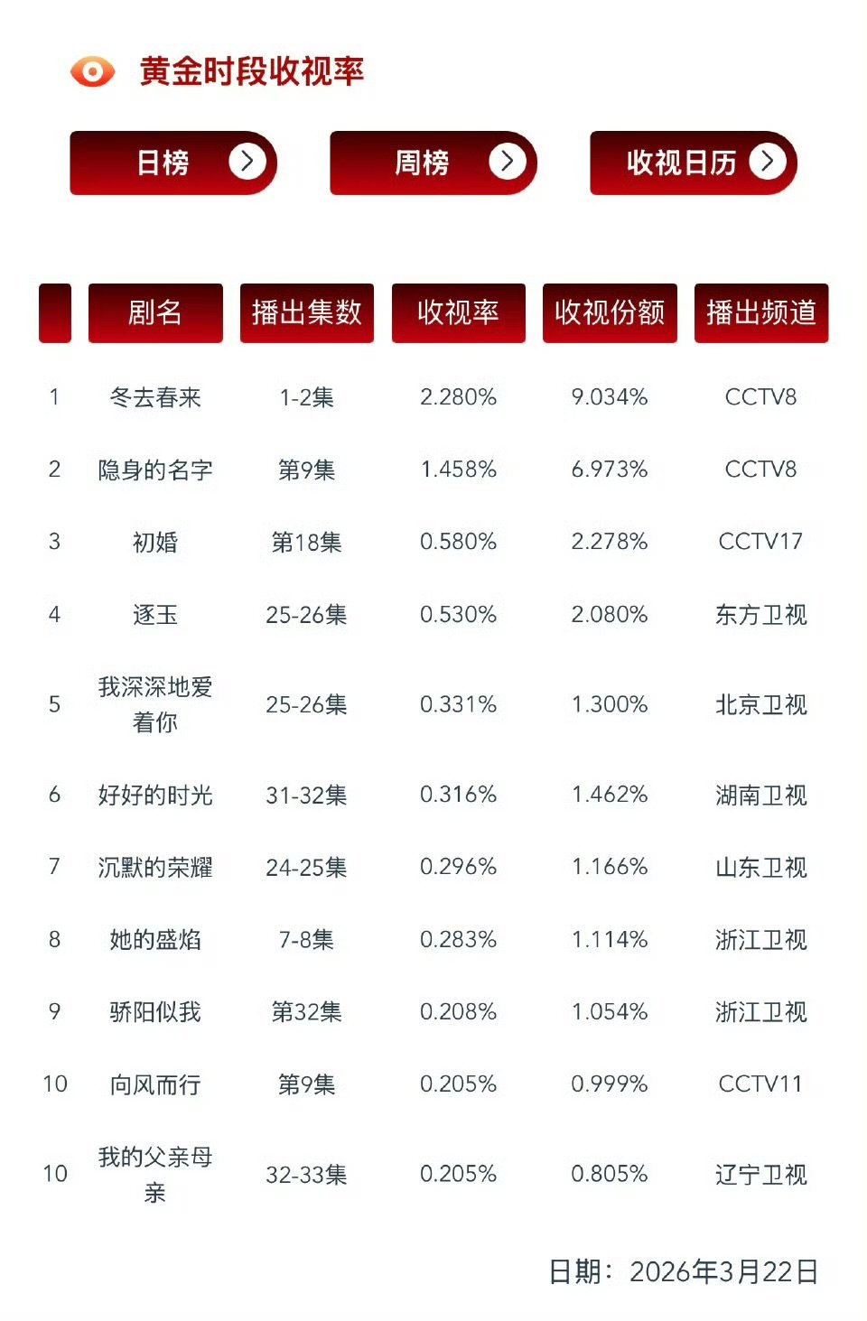 冬去春来破26年央8首播收视纪录冬去春来央8首播收视纪录 央8首播收视纪录 