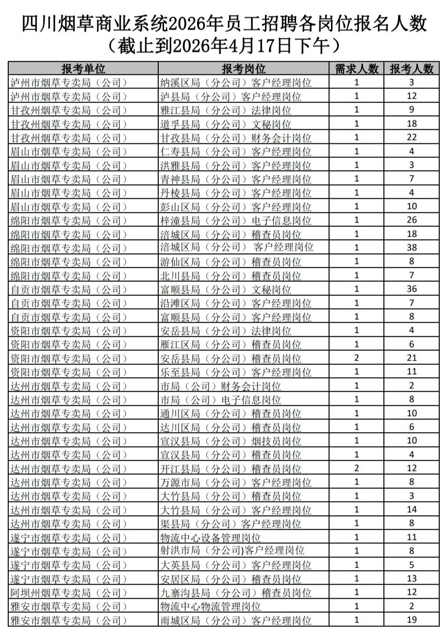 快讯：2026年四川烟草商业报名人数统计公布！
今天是报名第一天，截止到下午已报