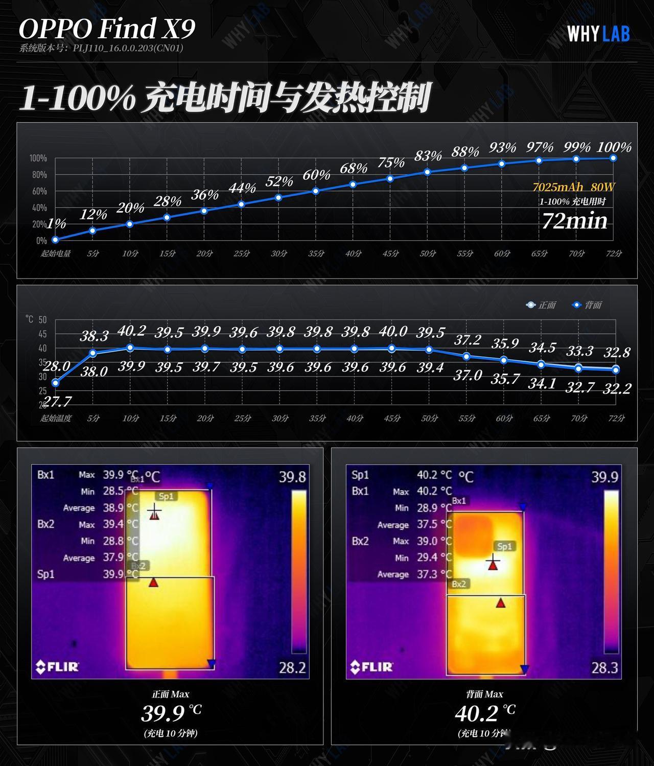 新增 OPPO Find X9 标准版续航数据

OPPO 这次比较反常识的在一
