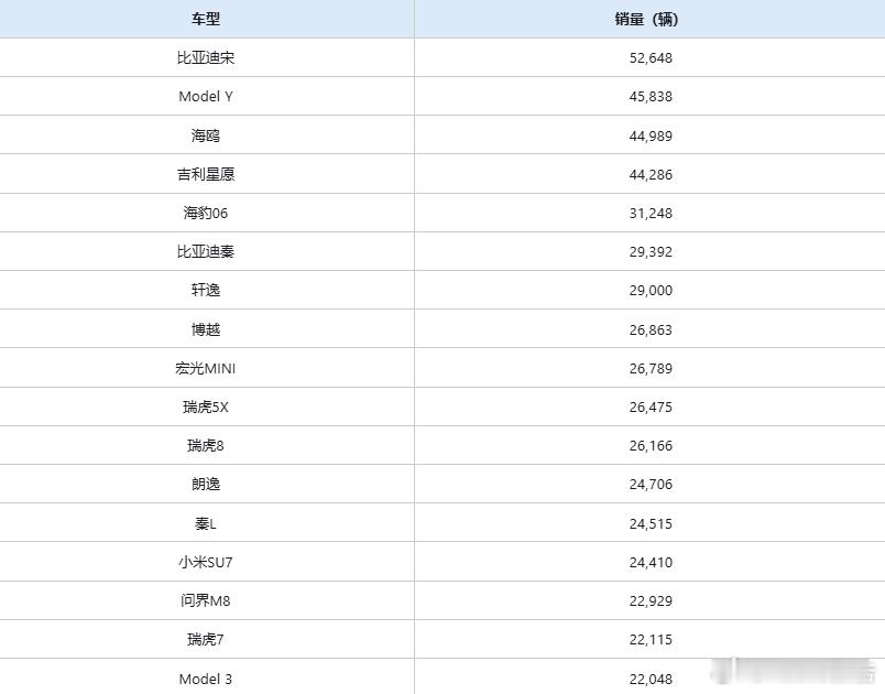 7月中国销量最高的车型出炉8月8日，乘联分会公布了2025年7月份全国乘用车市场