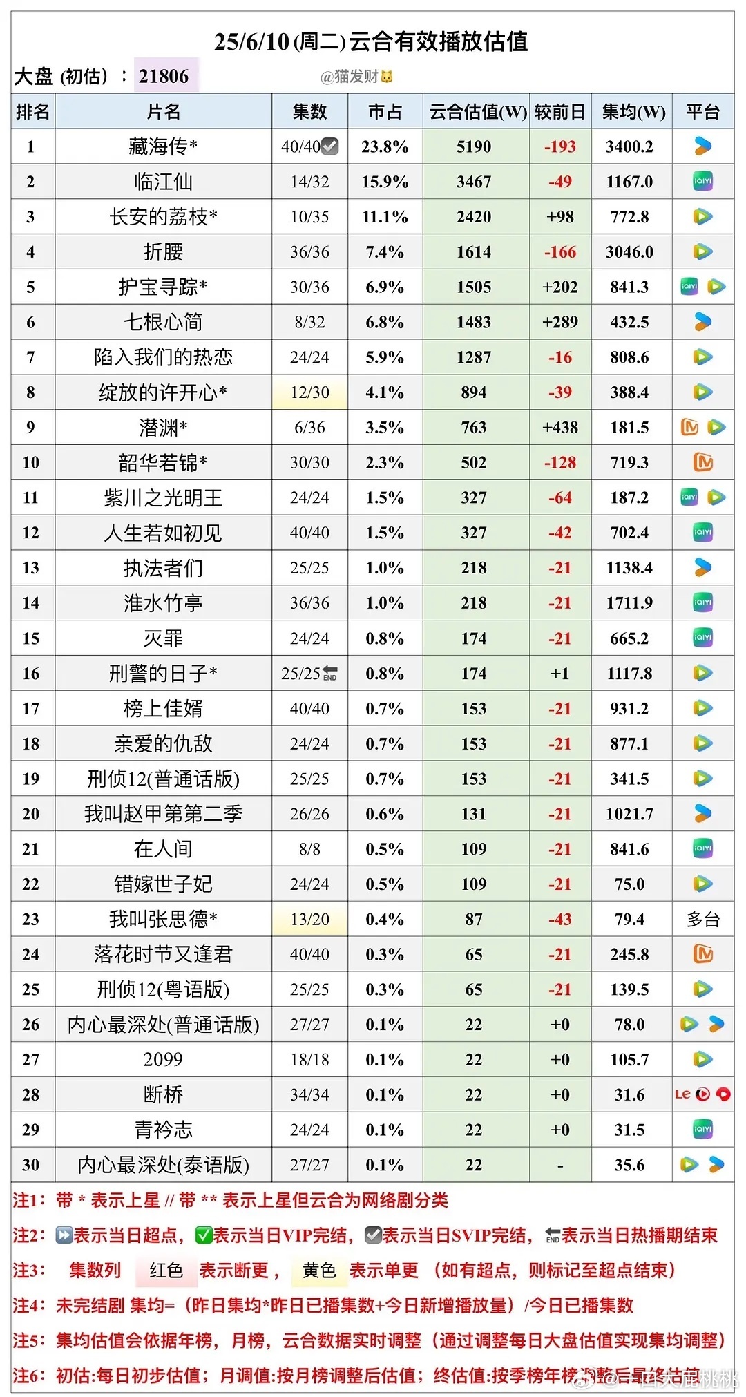 6.10云合估值，大盘才2.1 ​​​