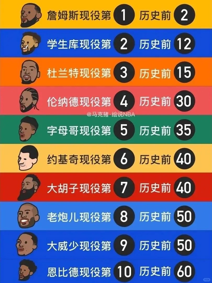 美媒给出的现役球星历史排名 ​​​