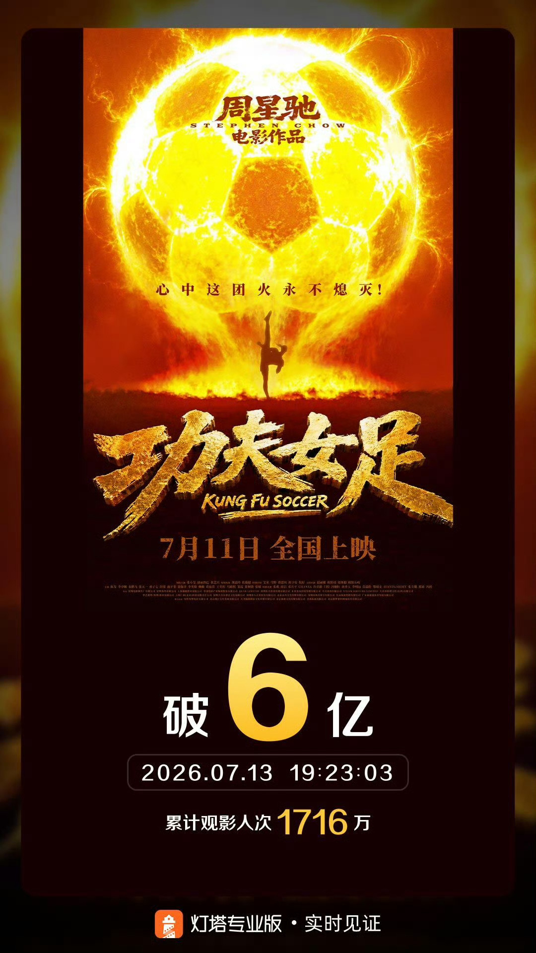 功夫女足票房破6亿 据灯塔专业版实时数据，截至7月13日19时23分，影片《功夫