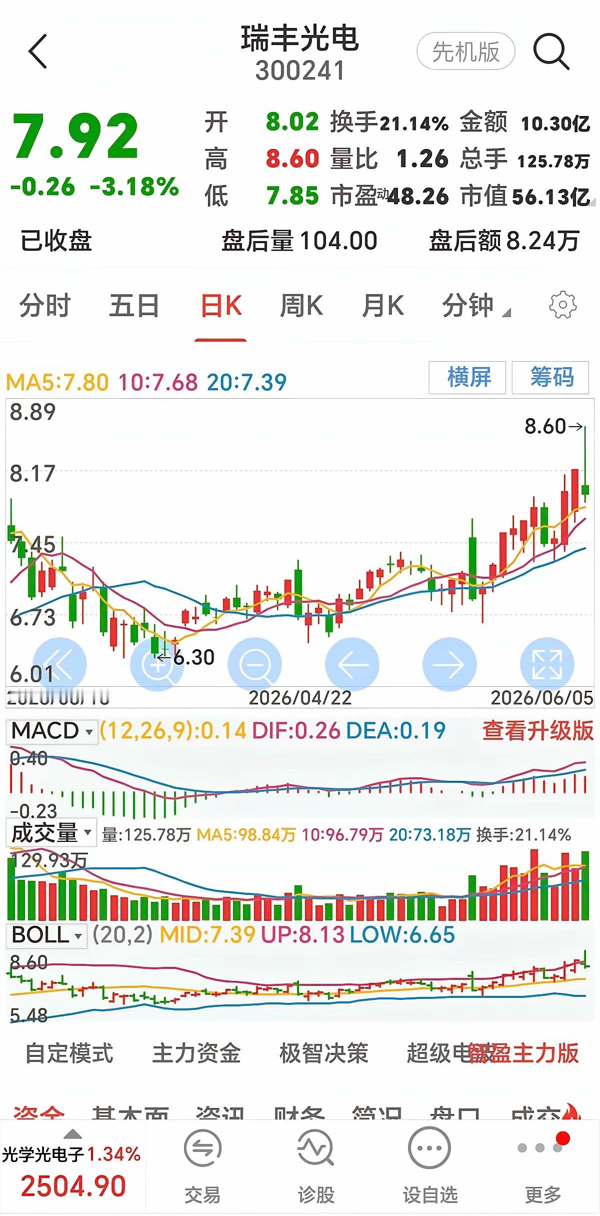 上周光学光电子板块表现不错，虽然喊空一片，我自选了四只，明天就要开盘了，友友看看