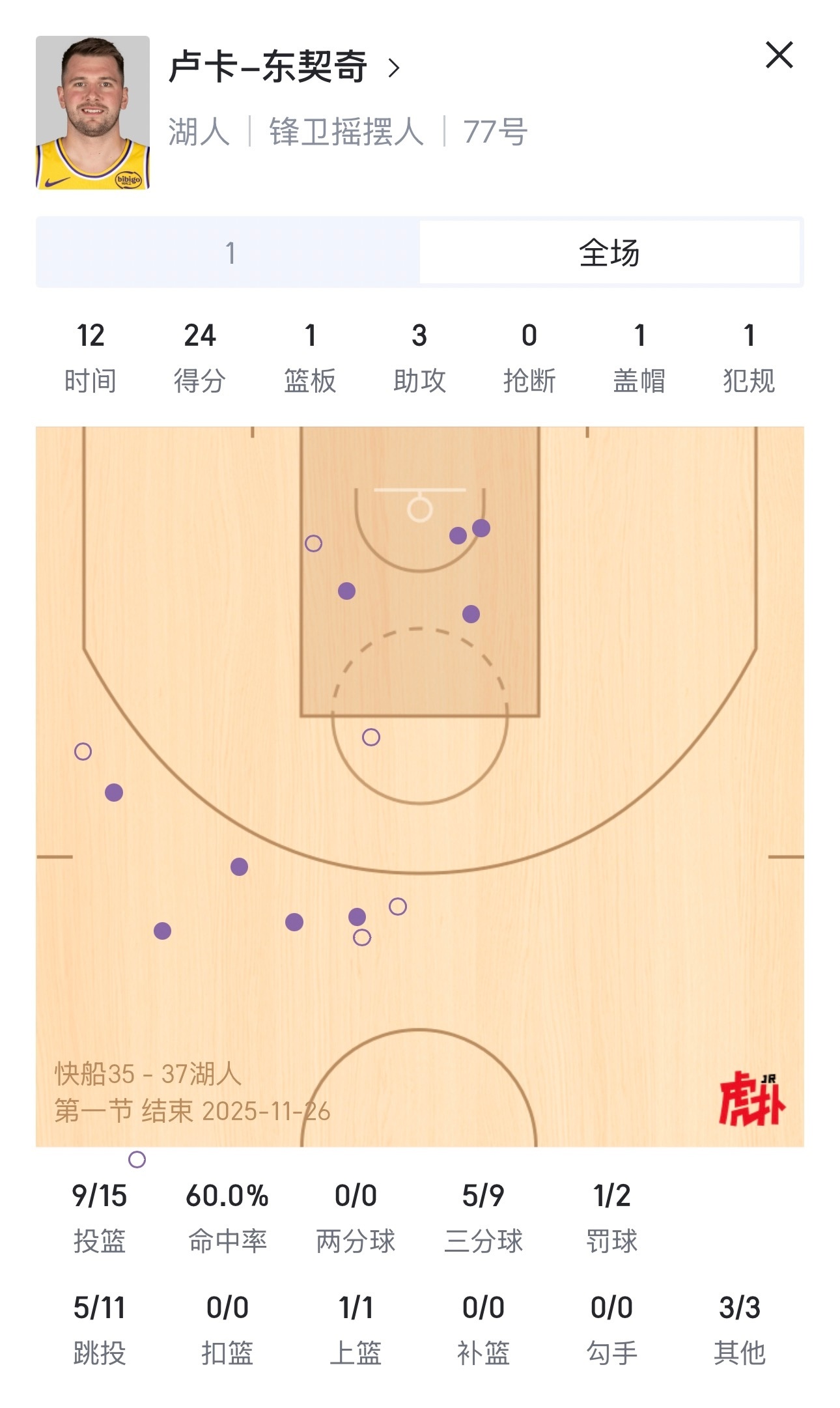 快船vs湖人 不是，第一节东契奇轰下24分！然后湖人落后快船1分？？？东契奇单节