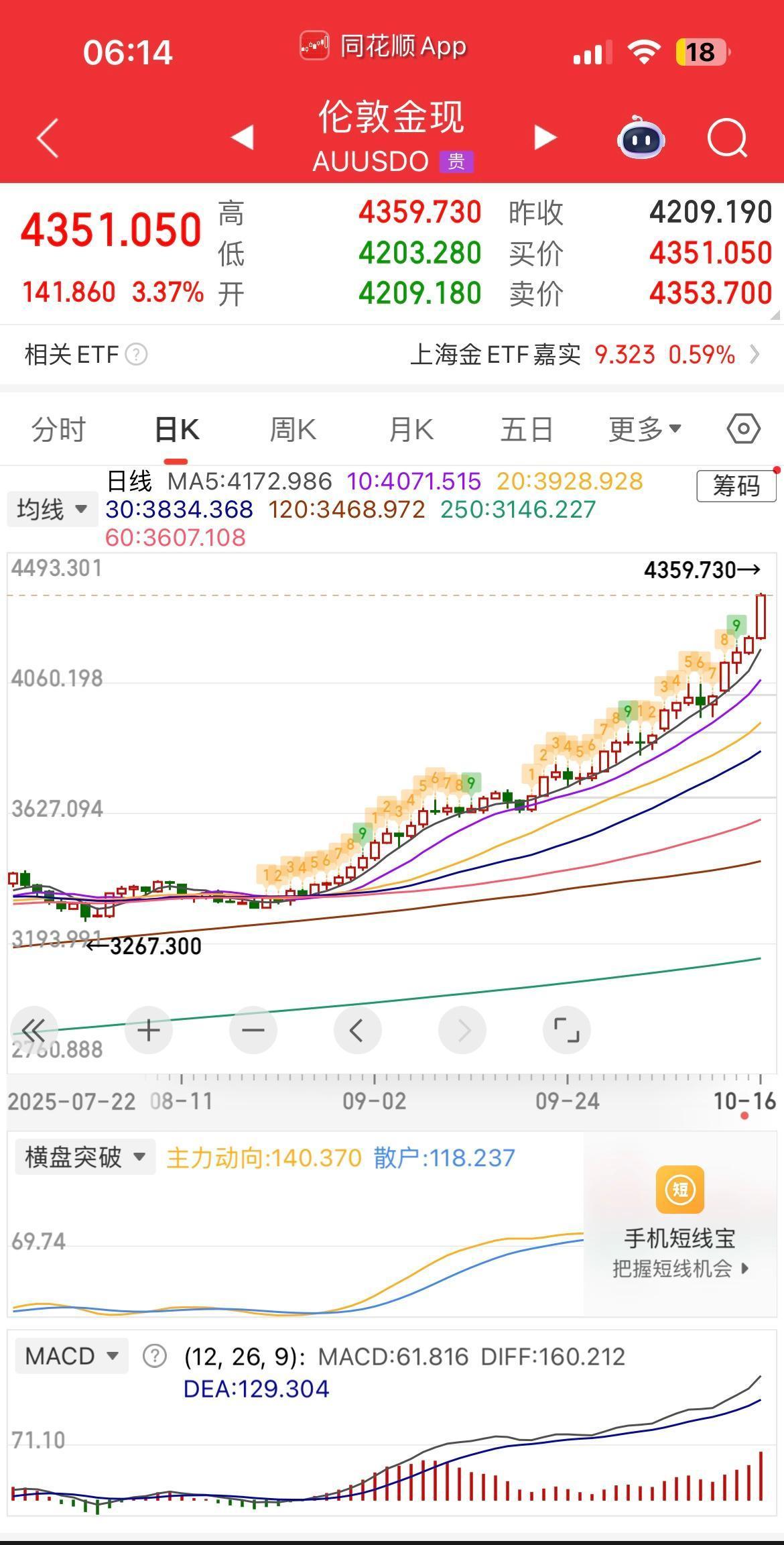 一觉醒来，黄金又暴涨，中概股普跌，纳指金龙指数跌近1%，阿里、百度跌0.5%，京