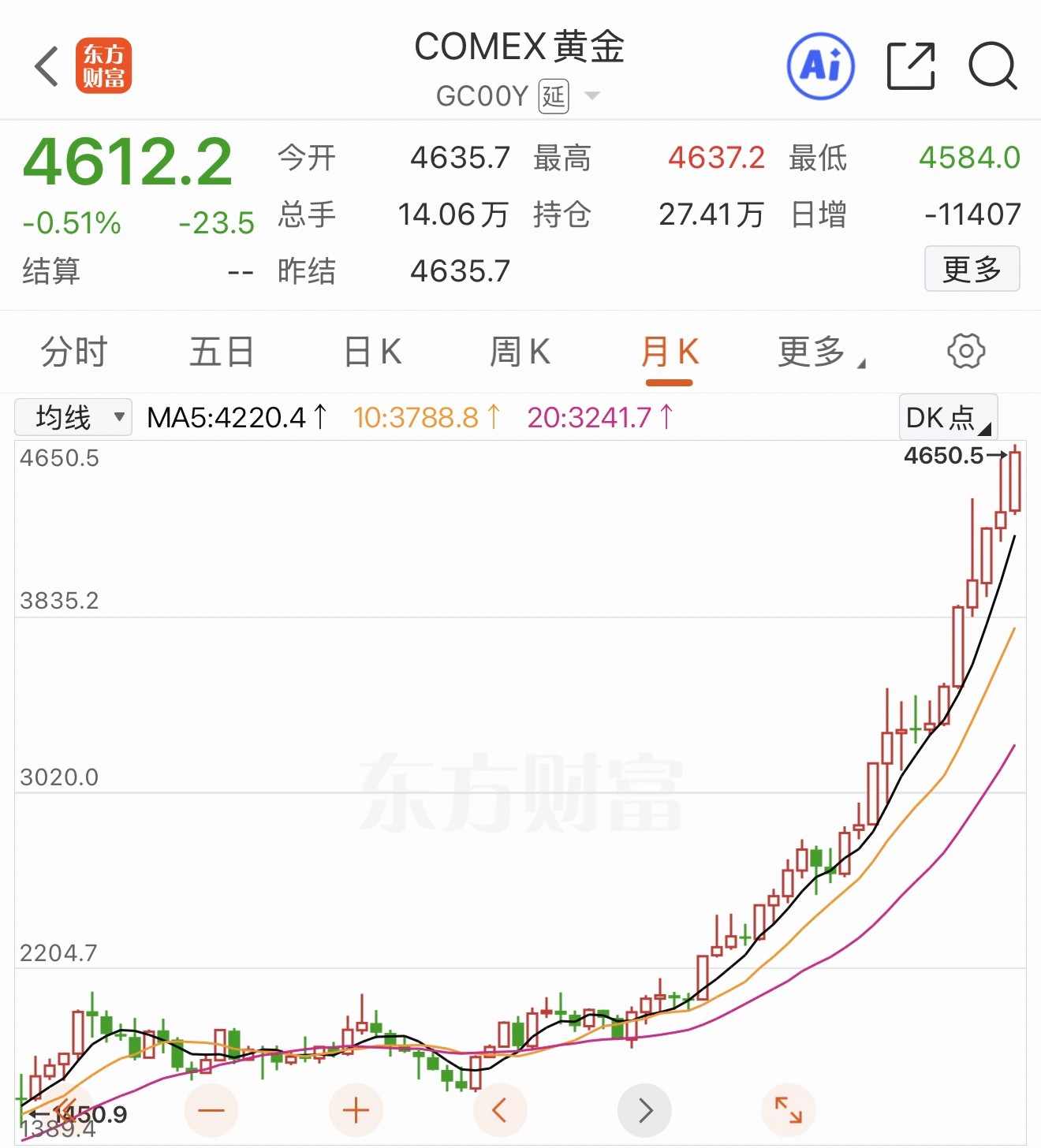 金价彻底杀疯了看看这走势，比滑雪场的高级道还陡啊！ 