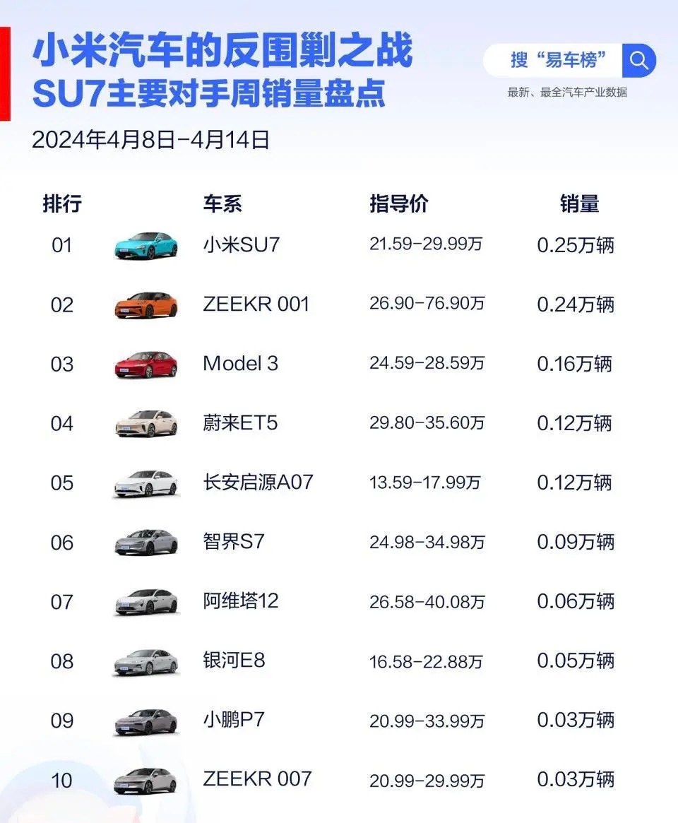 这两张表，你服不服，网上倒闭很多次，小米硬是打响了反围剿之战！首先是，小米SU7