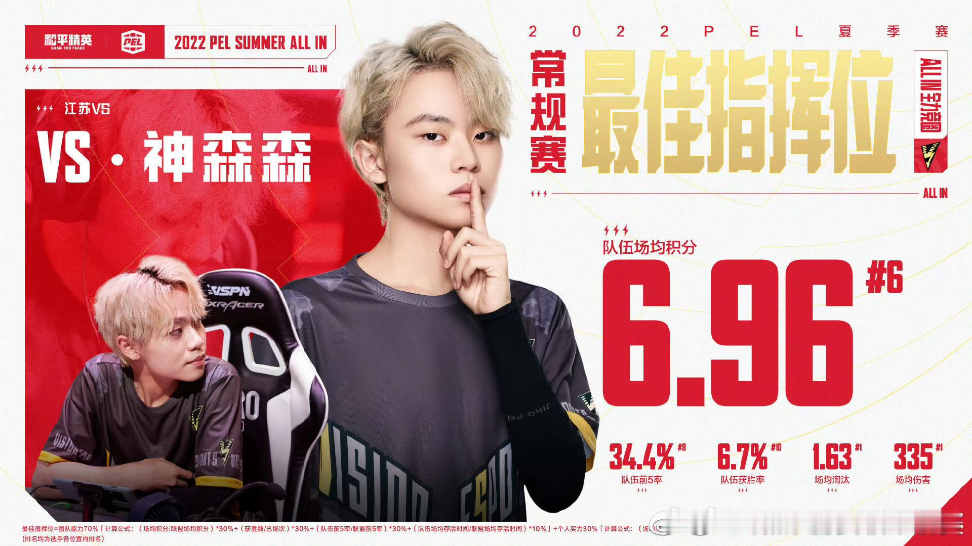 4AM神森森获得PEL第七周最佳指挥位。该选手曾于2022年7月27日包揽202
