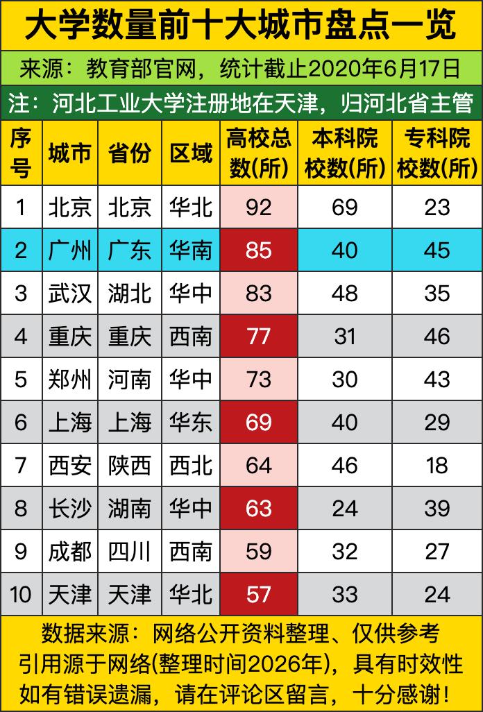 北京以92所的断层体量遥遥领先，把一众城市远远甩在身后。不少人之前还以为高教格局