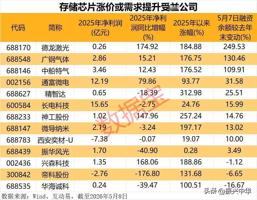 储存芯片需求提升的受益个股！