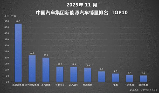 前11月累计销量突破418万辆！ 比亚迪全年目标即将达成


比亚迪表现亮眼持续