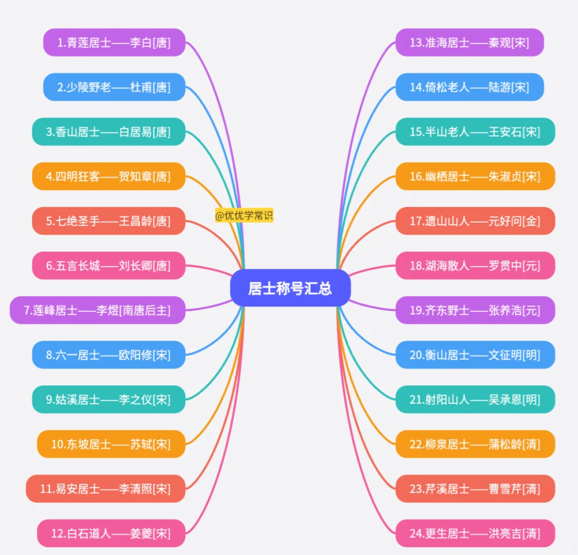 别逼我求你看❗️文学常识思维导图识记